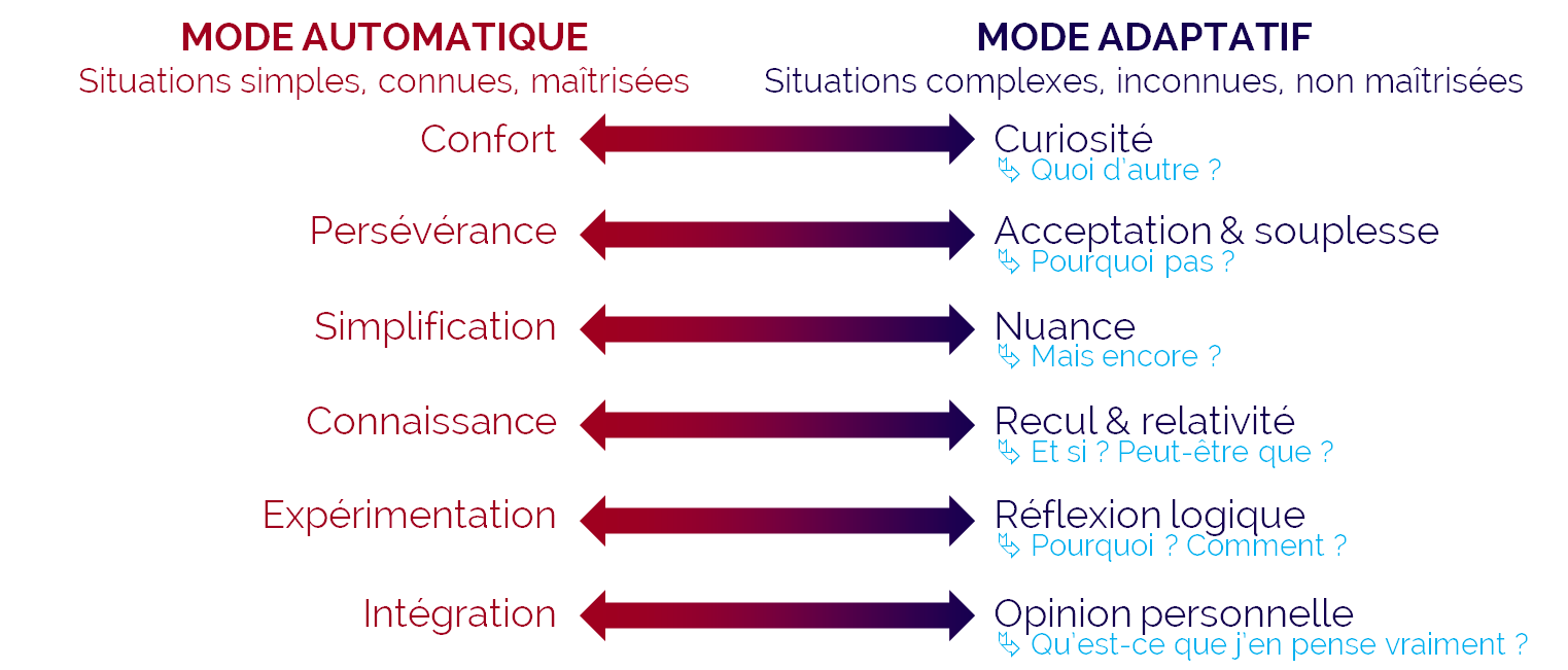 Mode mental automatique et mode mental adaptatif